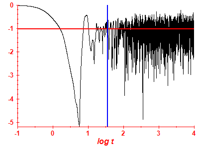 Survival probability log